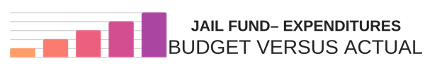 Jail Fund - Expenditures Budget Versus Actual