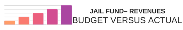 Jail Fund - Revenues Budget Versus Actual