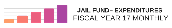 Jail Fund - Expenditures Fiscal Year 17 Monthly