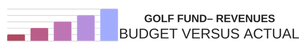 Golf Fund - Revenues Budget Versus Actual