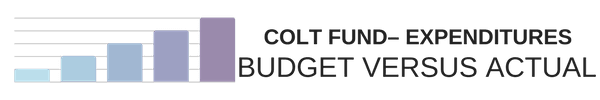 COLT Fund - Expenditures Budget Versus Actual