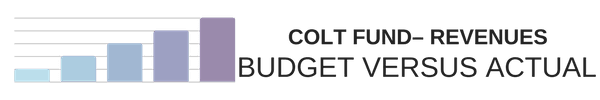 COLT Fund - Revenues Budget Versus Actual