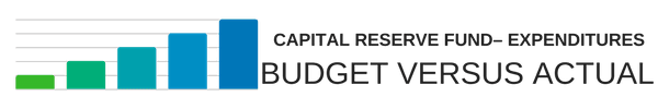 Capital Reserve Fund - Expenditures Budget Versus Actual