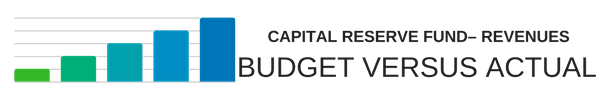 Capital Reserve Fund - Revenues Budget Versus Actual