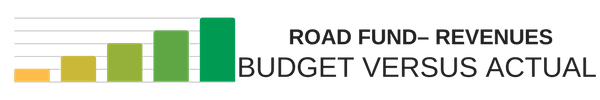 Road Fund - Revenues Budget Versus Actual