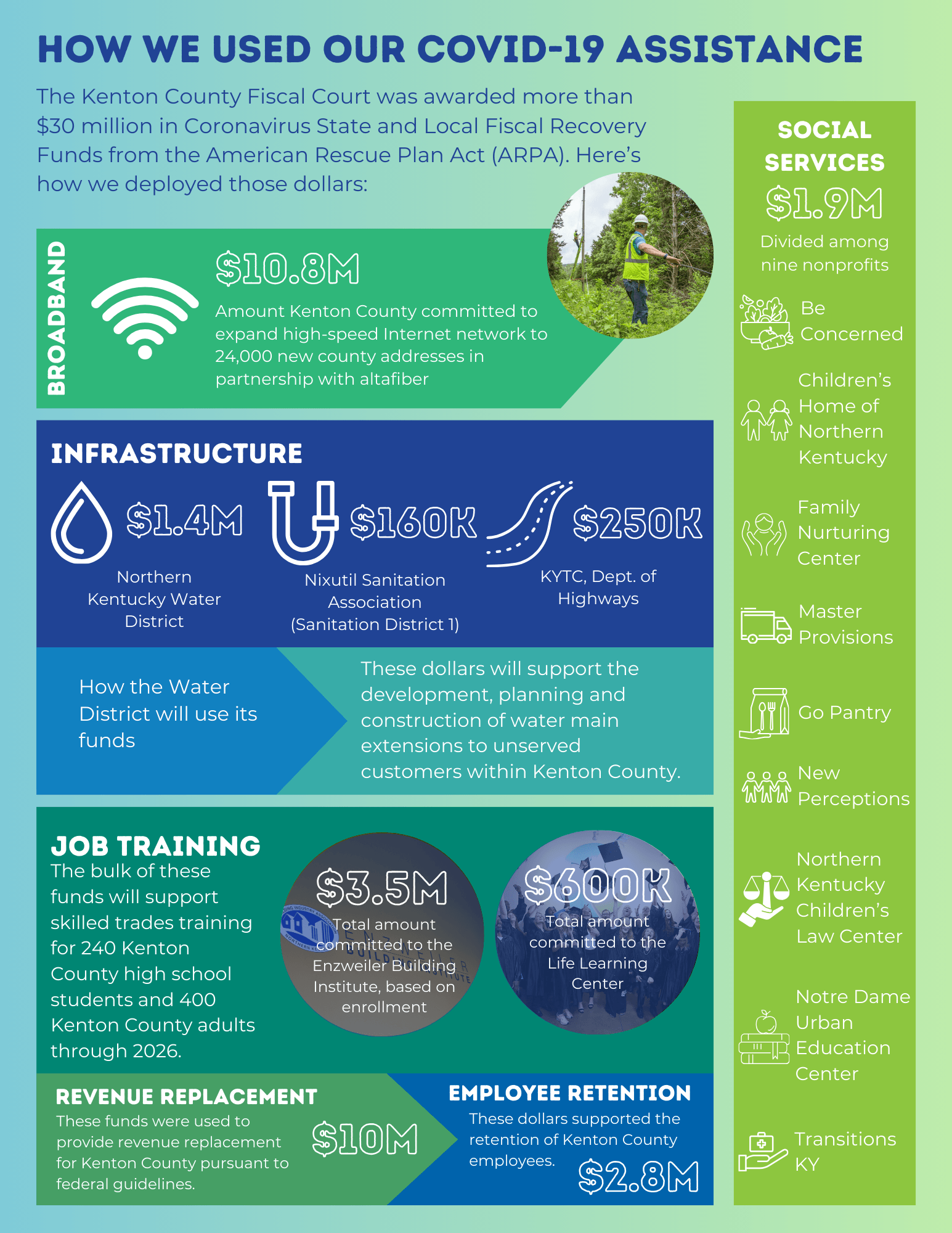 Infographic breaking down how ARPA dollars were spent